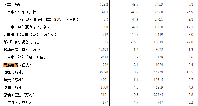 1-4月全国集成电路产量1074亿块